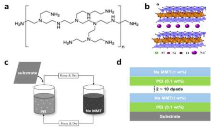 (a) PEI의 화학 구조, (b) Na MMT의 구조, PEI/Na MMT의 interaction을 이용한 (c) LBL 코팅 방법 및 (d) 구조