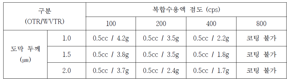 CNF 복합수용액의 점도에 따른 차단특성