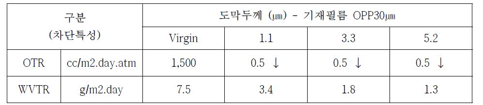 CNF 복합수용액의 도막두께에 따른 차단특성