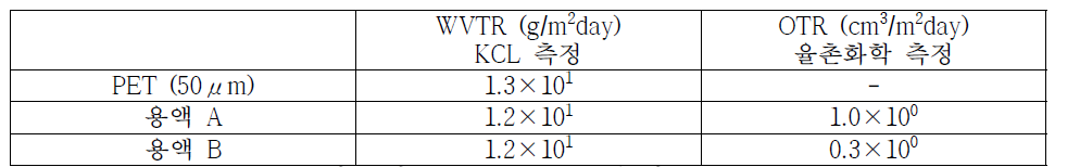 PVA/AGO/CNC 필름의 WVTR, OTR 수치