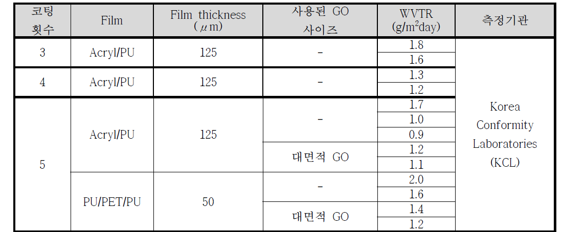 PVDC/C:R-1:2 필름의 수분차단특성