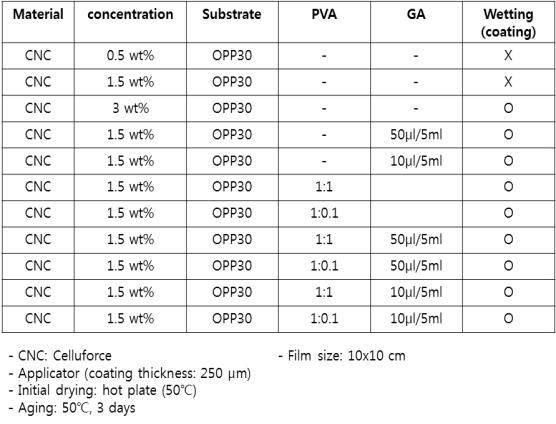 CNC-PVA/GA 복합수용액에서 여러 조건의 농도별 코팅특성 비교