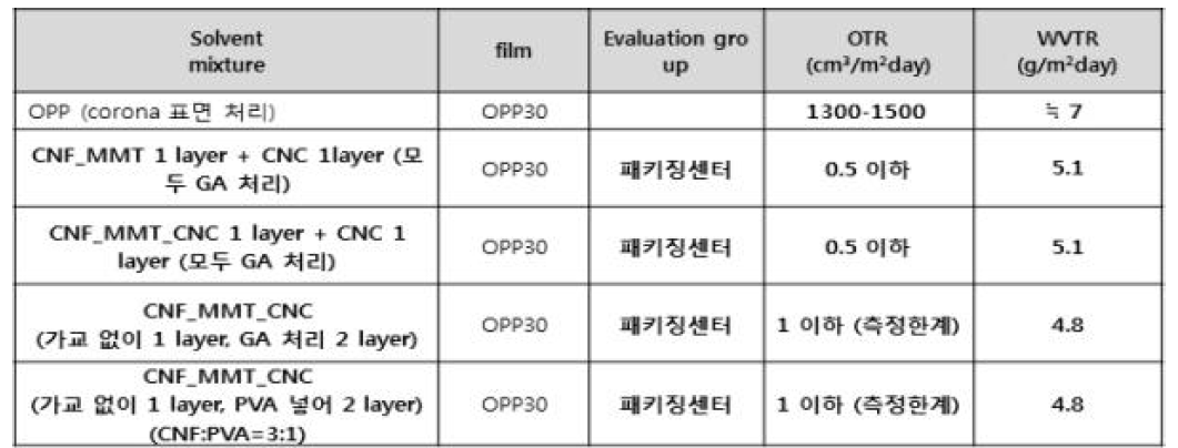 여러 조건의 복합수용액에서의 다중증의 차단성 비교