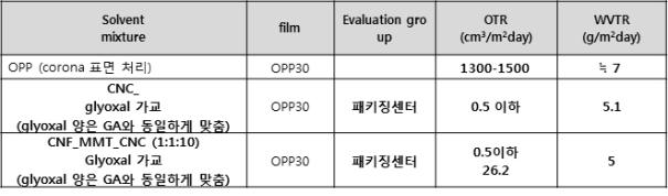 CNC와 복합수용액의 Glyoxal 가교 차단성 분석