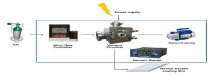 플라즈마 공정의 모식도