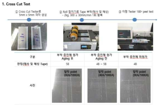 CNF 복합수용액 코팅필름의 cross cut test