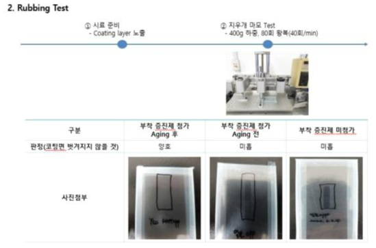 CNF 복합수용액 코팅필름의 rubbing test