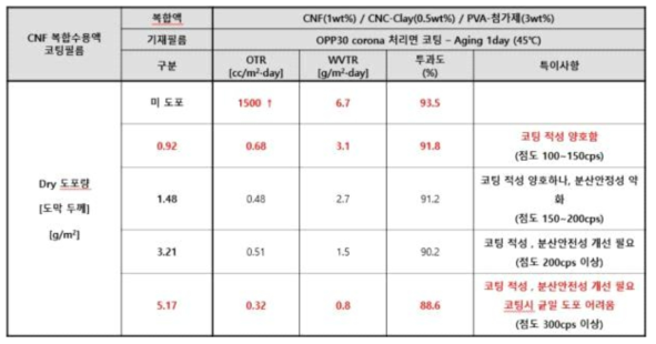 CNF 복합수용액 코팅필름의 도막 두께 別 신뢰성 평가