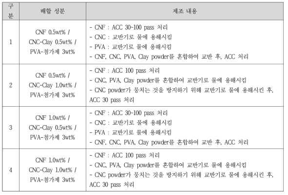 CNF suspension 제조 (CNNT ACC 제조장비 적용)