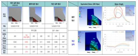 유체충돌 장치 구조개선 위한 설계 시물레이션