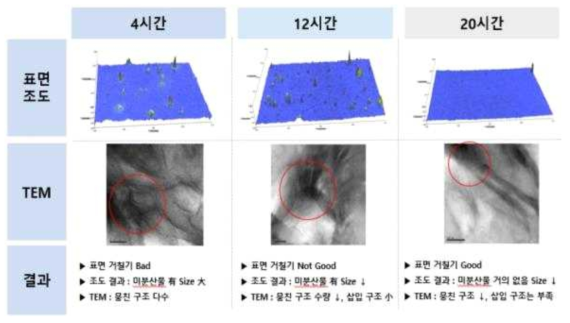 순환 분산 경과 시간에 따른 CNF 복합수용액의 안정성 평가