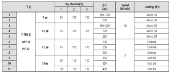 Pilot multi coater 코팅 특성 재현성 검증 평가