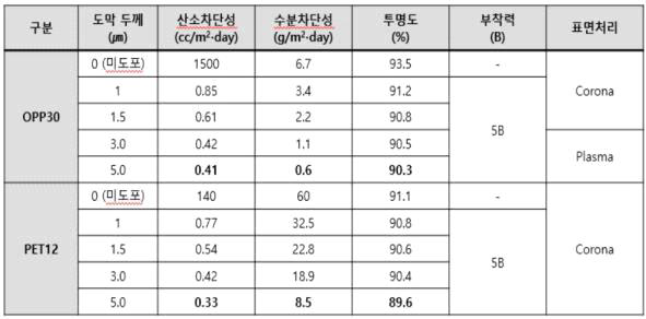 Pilot multi coater 코팅필름의 신뢰성 검증 평가