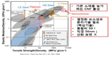 CNF의 우수한 기계적 강도