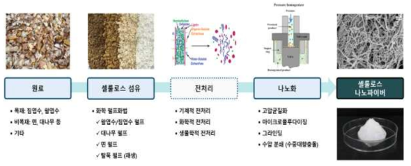 셀룰로오스 나노파이버의 제조 공정