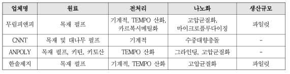 국내 셀룰로오스 나노파이버 제조 업체 및 기술 현황