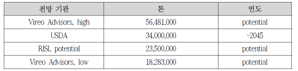 나노셀룰로오스의 글로벌 시장 규모