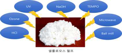 CNF 박리 효율을 높이기 위한 셀룰로오스 펄프 해섬 방법