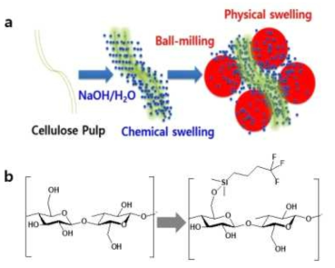 Ball-mill 이용 물리화학적 전처리, CNF의 silylation 반응