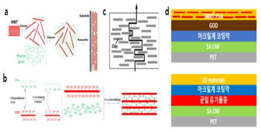 (a) 높은 밀도를 가지는 MMT layer (b) polymer(PVA) 층과 MMT 층의 cross-linking (c) 2D material 배열에 따른 tortuous path (d) 유기물 층과의 multilayer 개략도