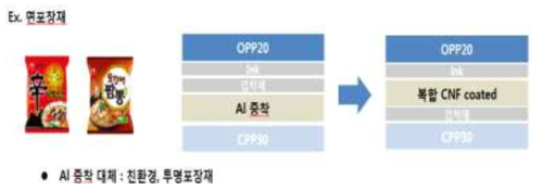 CNF코팅소재 필름 적용 예시 (vs. Al증착PET)