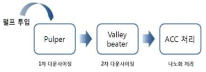 Pilot scale 전처리 및 ACC 모식도