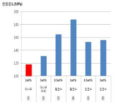 목질계 3종 CNF 인장강도