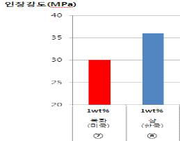 비목질계 인장강도