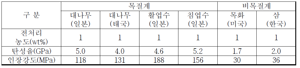 목질계 & 비목질계 물성 측정 결과