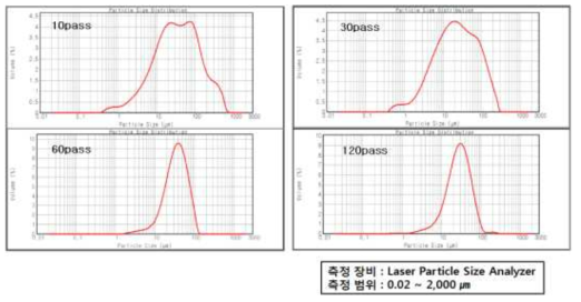 대나무 Pass별 입도분석, 인하대 표준분석연구원