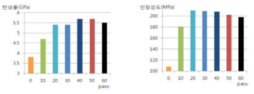 ACC Pass별 CNF 기계적 물성 측정