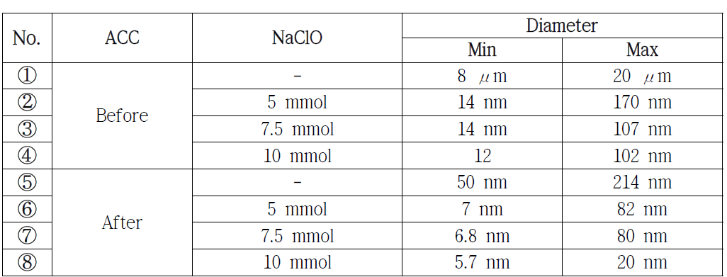 NaClO 함량 비율에 따른 CNF의 직경 변화