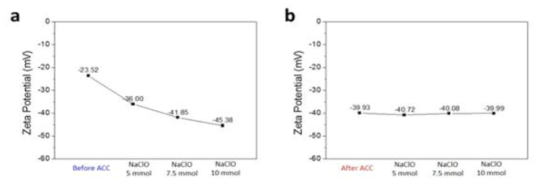 (a) ACC 처리 전 CNF의 NaClO 함량별 zeta potential, (b) ACC 처리 후 CNF의 NaClO 함량별 zeta potential