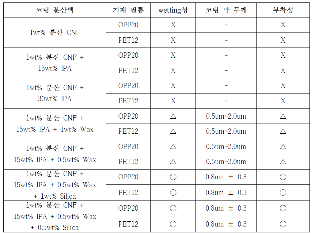 코팅 분산액별 기재필름과의 wetting성 및 코팅 막 두께