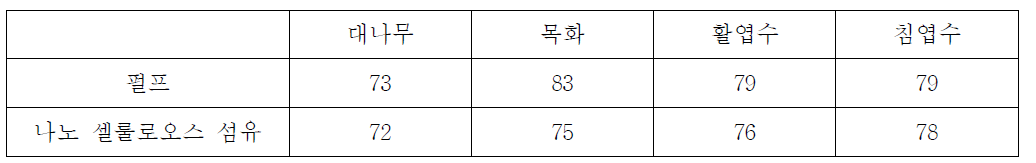 원소재별 결정화도