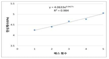 충돌 횟수별 탄성계수 상관관계 그래프