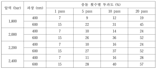 압력/충돌 횟수별 투과도 비교표