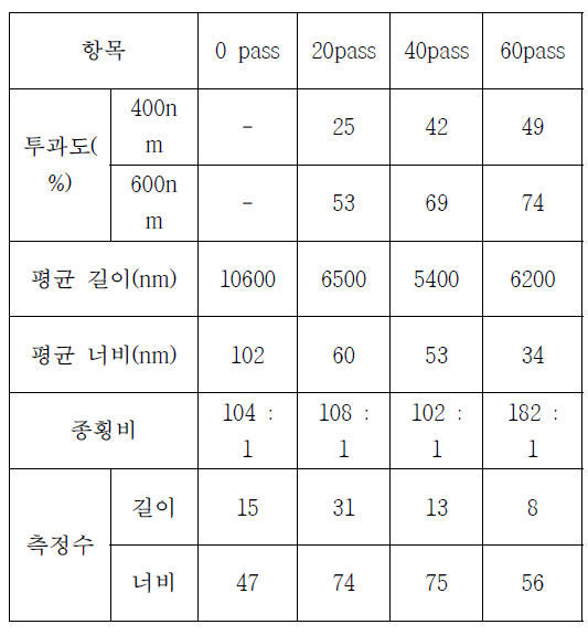 침엽수 종횡비 측정 데이터