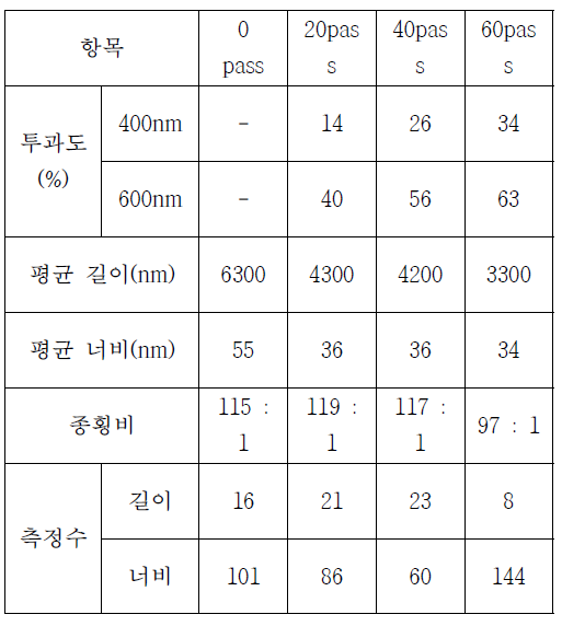 활엽수 종횡비 측정 데이터