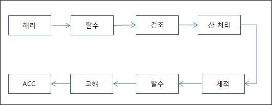 산 처리된 나노 셀룰로오스 섬유 추출 공정