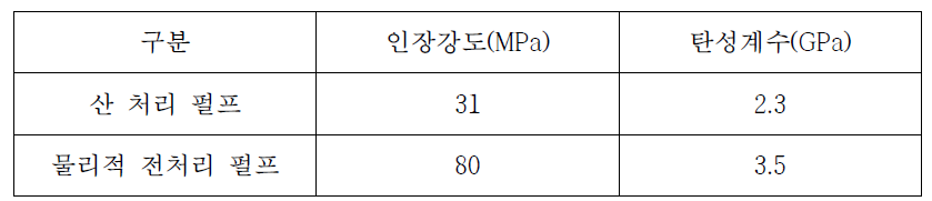 산 처리/물리적 처리 펄프 기계적 물성 비교표