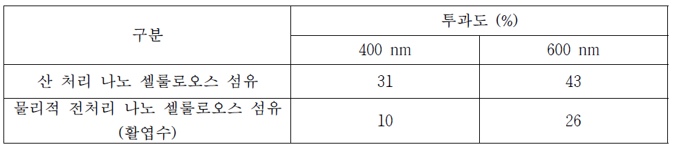 산 처리/물리적 처리 나노 셀룰로오스 섬유 투과도 비교표
