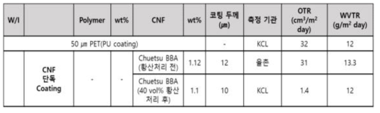 황산처리 전,후 CNF 단독 코팅의 산소, 수분 차단성 비교