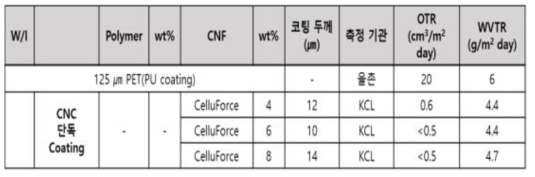 CNC 단독 코팅의 산소, 수분 차단성 비교