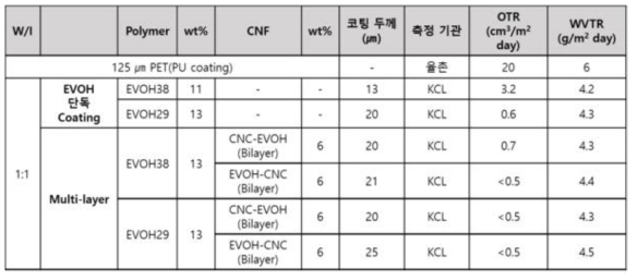 CNC-EVOH 29/38 이중 코팅의 산소, 수분 차단성 비교