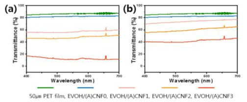 ((a). EVOH/CNF 나노복합필름, (b). EVOH/A-CNF 나노복합필름) *Acetylated CNF: A-CNF, *EVOH/CNF1: 1 wt%의 CNF가 첨가된 EVOH 복합 필름