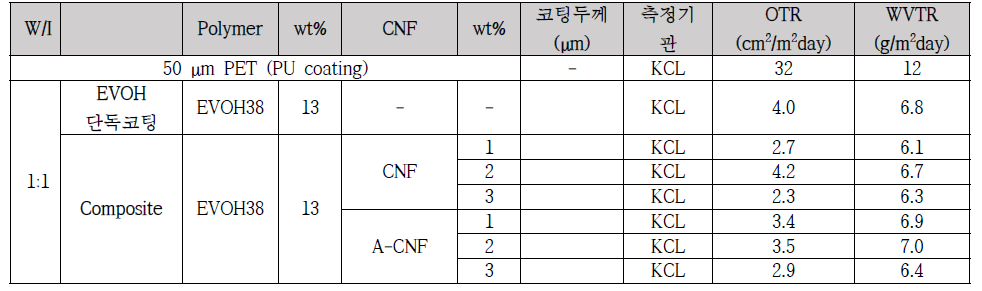 EVOH와 EVOH 복합필름의 WVTR, OTR 비교