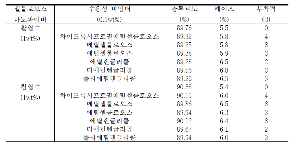 수용성 바인더에 따른 CNF 코팅필름의 부착특성 및 광학특성