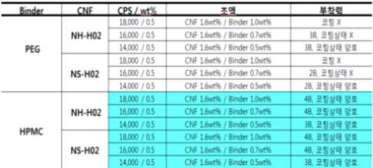 수용성 바인더의 점도값에 따른 부착특성