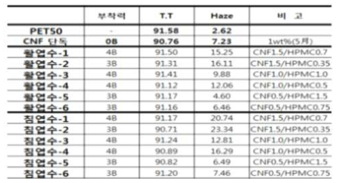 수용성 분산제 첨가한 코팅용액의 부착력 및 광투과도